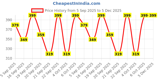 myntra.com H&M Regular Fit Round-neck T-Shirt h&m Price History Graph from 5 Sep 2025 to 5 Dec 2025
