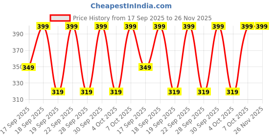 myntra.com H&M Regular Fit Round-neck T-shirt h&m Price History Graph from 17 Sep 2025 to 26 Nov 2025