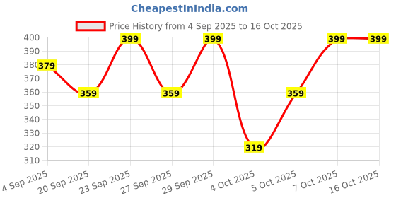 myntra.com H&M Regular Fit Round-Neck T-Shirt h&m Price History Graph from 4 Sep 2025 to 16 Oct 2025