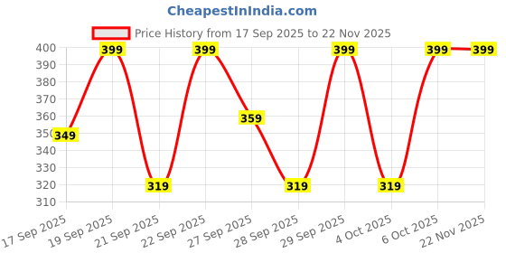 myntra.com H&M Regular Fit Round-Neck T-Shirt h&m Price History Graph from 17 Sep 2025 to 22 Nov 2025