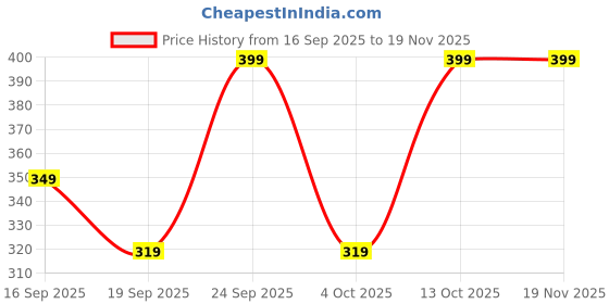 myntra.com H&M Regular Fit Round-Neck T-Shirt h&m Price History Graph from 16 Sep 2025 to 18 Nov 2025