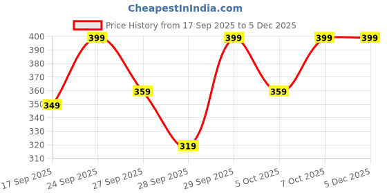myntra.com H&M Regular Fit Round-Neck T-Shirt h&m Price History Graph from 17 Sep 2025 to 5 Dec 2025