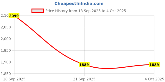 myntra.com H&M Regular Fit Running T-Shirt With DryMove h&m Price History Graph from 18 Sep 2025 to 4 Oct 2025