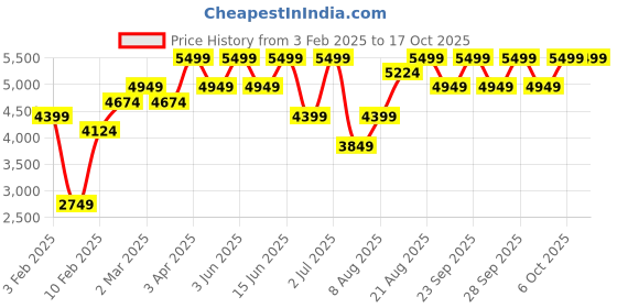 myntra.com H&M Regular Fit Sequined Bomber Jacket h&m Price History Graph from 3 Feb 2025 to 16 Oct 2025