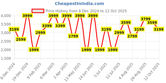 myntra.com H&M Regular Fit Sequined shirt h&m Price History Graph from 8 Dec 2024 to 12 Oct 2025