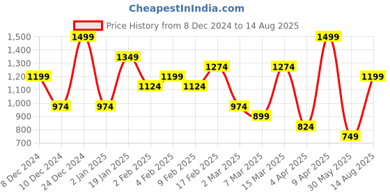 myntra.com H&M Regular-Fit Shimmering T-shirt h&m Price History Graph from 8 Dec 2024 to 14 Aug 2025