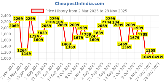 myntra.com H&M Regular Fit Shirt h&m Price History Graph from 2 Mar 2025 to 28 Nov 2025
