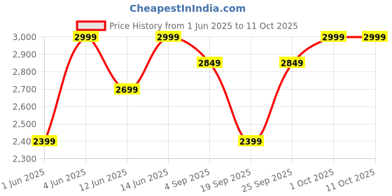 myntra.com H&M Regular Fit Short-Sleeved Jumper 1264982002 h&m Price History Graph from 1 Jun 2025 to 11 Oct 2025