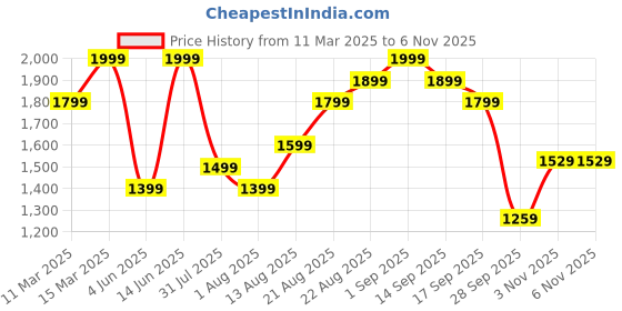 myntra.com H&M Regular Fit Short-Sleeved Linen-Blend Shirt h&m Price History Graph from 11 Mar 2025 to 5 Nov 2025