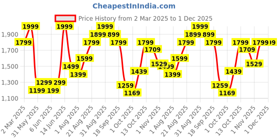 myntra.com H&M Regular Fit Short-Sleeved Linen-Blend Shirt h&m Price History Graph from 2 Mar 2025 to 30 Nov 2025