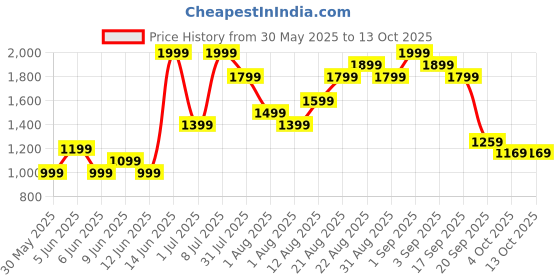 myntra.com H&M Regular Fit Short-Sleeved Linen-Blend Shirt h&m Price History Graph from 30 May 2025 to 13 Oct 2025