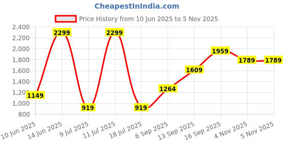 myntra.com H&M Regular Fit Short-Sleeved Shirt h&m Price History Graph from 10 Jun 2025 to 4 Nov 2025