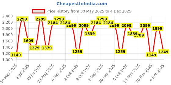 myntra.com H&M Regular Fit Short-Sleeved Shirt h&m Price History Graph from 30 May 2025 to 4 Dec 2025
