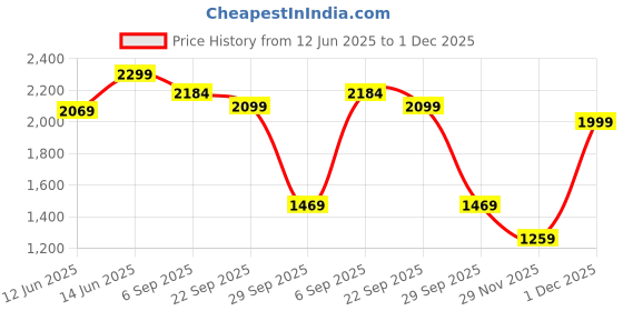 myntra.com H&M Regular Fit Short-Sleeved Shirt h&m Price History Graph from 12 Jun 2025 to 1 Dec 2025