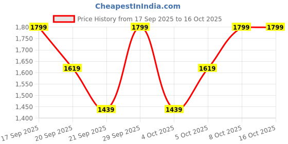 myntra.com H&M Regular Fit Short-Sleeved shirt h&m Price History Graph from 17 Sep 2025 to 15 Oct 2025