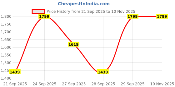 myntra.com H&M Regular Fit Short-Sleeved Shirt h&m Price History Graph from 21 Sep 2025 to 10 Nov 2025