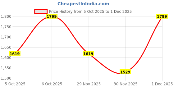myntra.com H&M Regular Fit Short-Sleeved Shirt h&m Price History Graph from 5 Oct 2025 to 1 Dec 2025