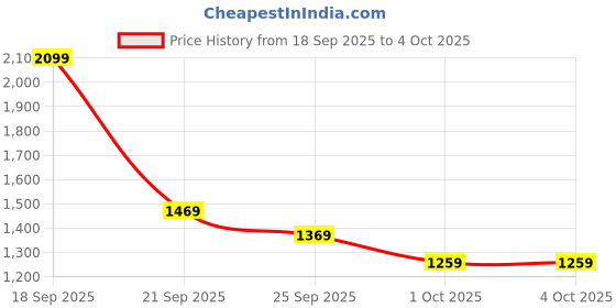myntra.com H&M Regular Fit Shorts h&m Price History Graph from 18 Sep 2025 to 4 Oct 2025