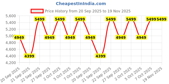myntra.com H&M Regular Fit Single-Breasted Jacket h&m Price History Graph from 20 Sep 2025 to 19 Nov 2025