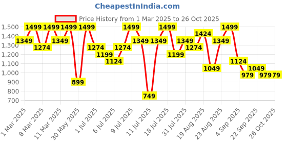 myntra.com H&M Regular Fit Sports Top With Dry Move h&m Price History Graph from 1 Mar 2025 to 26 Oct 2025