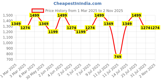 myntra.com H&M Regular Fit Sports Top With Dry Move h&m Price History Graph from 1 Mar 2025 to 1 Nov 2025