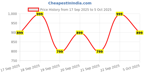 myntra.com H&M Regular Fit Sports Vest Top With Dry Move h&m Price History Graph from 17 Sep 2025 to 4 Oct 2025