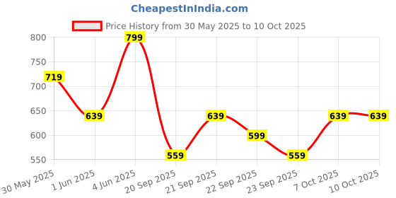 myntra.com H&M Regular Fit Sports Vest Top With DryMove h&m Price History Graph from 30 May 2025 to 4 Oct 2025
