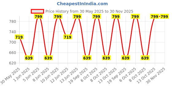 myntra.com H&M Regular Fit Sports Vest Top With DryMove h&m Price History Graph from 30 May 2025 to 30 Nov 2025