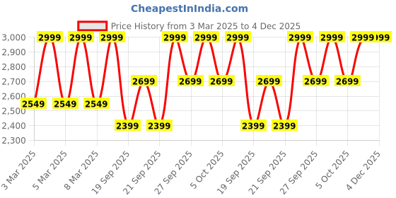 myntra.com H&M Regular Fit Sports Zip-Through Hoodie In Drymove h&m Price History Graph from 3 Mar 2025 to 4 Dec 2025