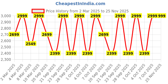 myntra.com H&M Regular Fit Suit Trousers h&m Price History Graph from 2 Mar 2025 to 25 Nov 2025
