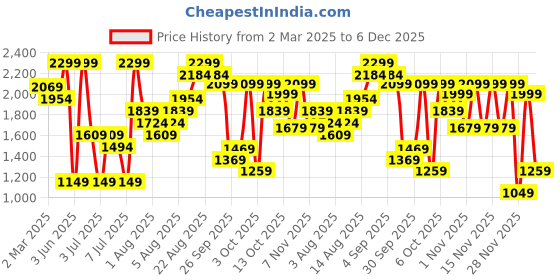 myntra.com H&M Regular Fit Suit Trousers h&m Price History Graph from 2 Mar 2025 to 3 Dec 2025