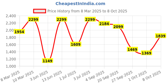 myntra.com H&M Regular Fit Suit Trousers h&m Price History Graph from 8 Mar 2025 to 8 Oct 2025