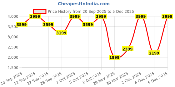 myntra.com H&M Regular Fit Suit Trousers h&m Price History Graph from 20 Sep 2025 to 4 Dec 2025