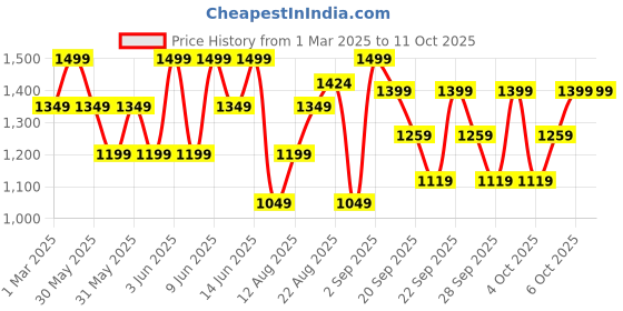 myntra.com H&M Regular Fit Sweatpants h&m Price History Graph from 1 Mar 2025 to 10 Oct 2025