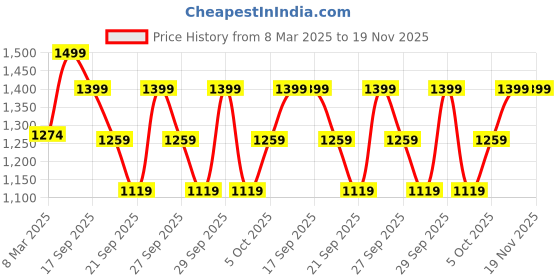 myntra.com H&M Regular Fit Sweatpants h&m Price History Graph from 8 Mar 2025 to 19 Nov 2025