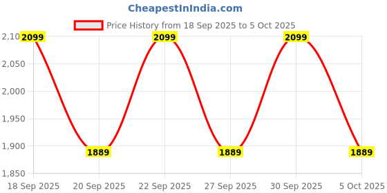 myntra.com H&M Regular Fit Sweatpants h&m Price History Graph from 18 Sep 2025 to 4 Oct 2025