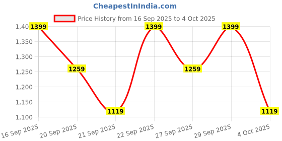 myntra.com H&M Regular Fit Sweatpants h&m Price History Graph from 16 Sep 2025 to 4 Oct 2025