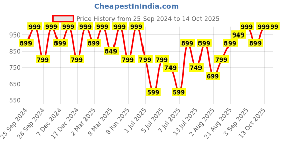 myntra.com H&M Regular Fit Sweatshirt Shorts h&m Price History Graph from 25 Sep 2024 to 13 Oct 2025