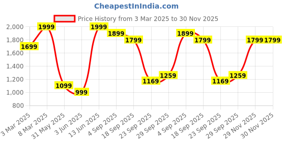 myntra.com H&M Regular Fit Sweatshorts h&m Price History Graph from 3 Mar 2025 to 30 Nov 2025