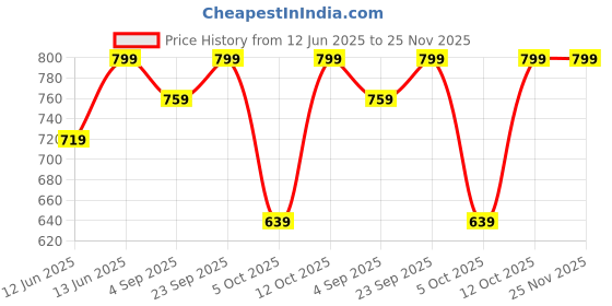 myntra.com H&M Regular Fit Sweatshorts h&m Price History Graph from 12 Jun 2025 to 25 Nov 2025