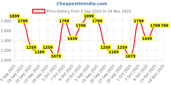 myntra.com H&M Regular Fit Sweatshorts h&m Price History Graph from 5 Sep 2025 to 24 Nov 2025