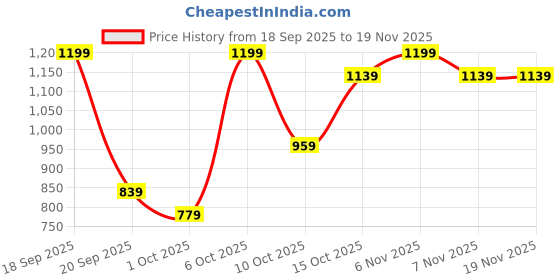 myntra.com H&M Regular Fit Sweatshorts h&m Price History Graph from 18 Sep 2025 to 19 Nov 2025