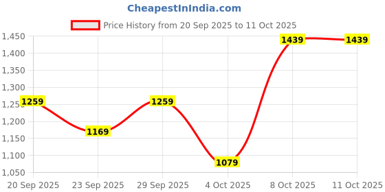 myntra.com H&M Regular Fit Sweatshorts h&m Price History Graph from 20 Sep 2025 to 10 Oct 2025