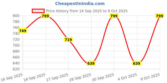 myntra.com H&M Regular Fit Sweatshorts h&m Price History Graph from 16 Sep 2025 to 9 Oct 2025