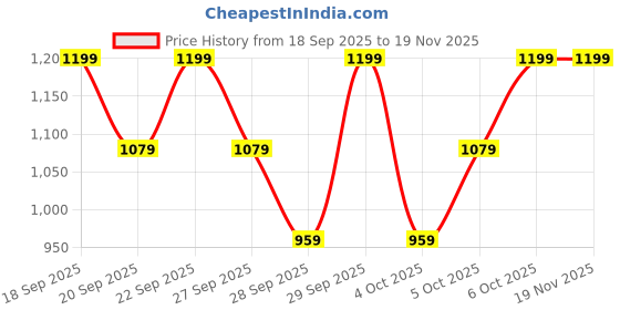 myntra.com H&M Regular Fit Sweatshorts h&m Price History Graph from 18 Sep 2025 to 19 Nov 2025