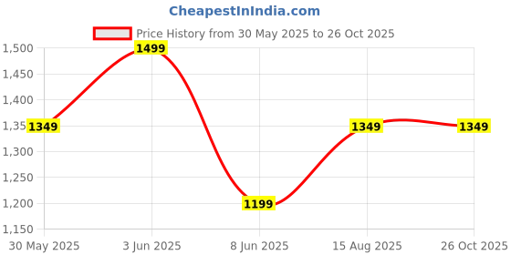 myntra.com H&M Regular Fit T-Shirt h&m Price History Graph from 30 May 2025 to 25 Oct 2025