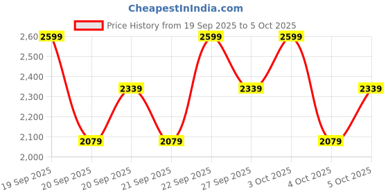 myntra.com H&M Regular Fit Tailored Joggers h&m Price History Graph from 19 Sep 2025 to 5 Oct 2025