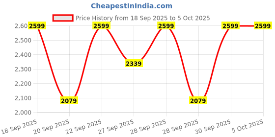 myntra.com H&M Regular Fit Tailored Joggers h&m Price History Graph from 18 Sep 2025 to 4 Oct 2025