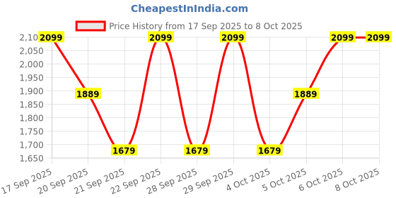 myntra.com H&M Regular Fit Tailored Joggers h&m Price History Graph from 17 Sep 2025 to 7 Oct 2025