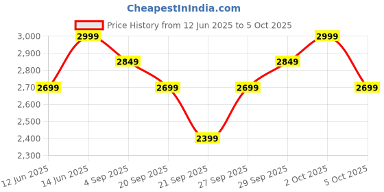 myntra.com H&M Regular Fit Tailored Linen-Blend Trousers h&m Price History Graph from 12 Jun 2025 to 5 Oct 2025